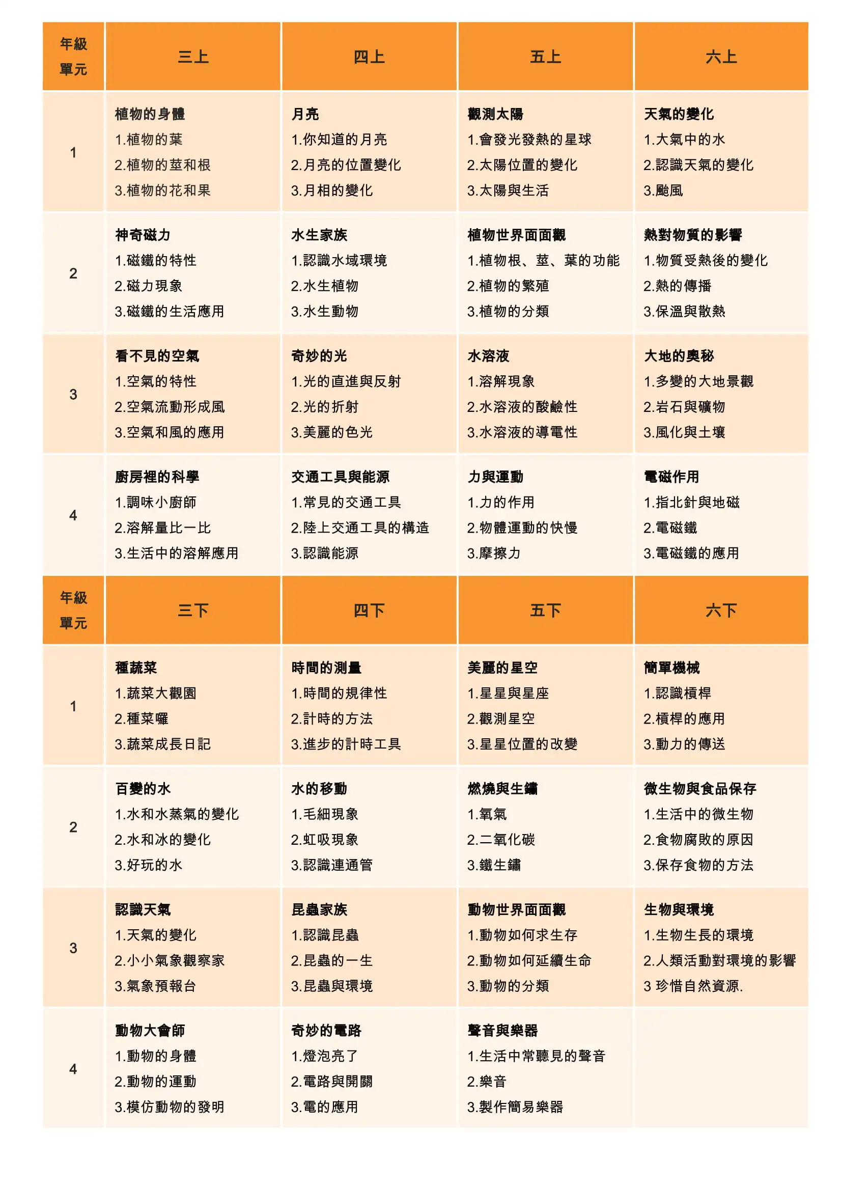 5 自然科技領域教學研究 1