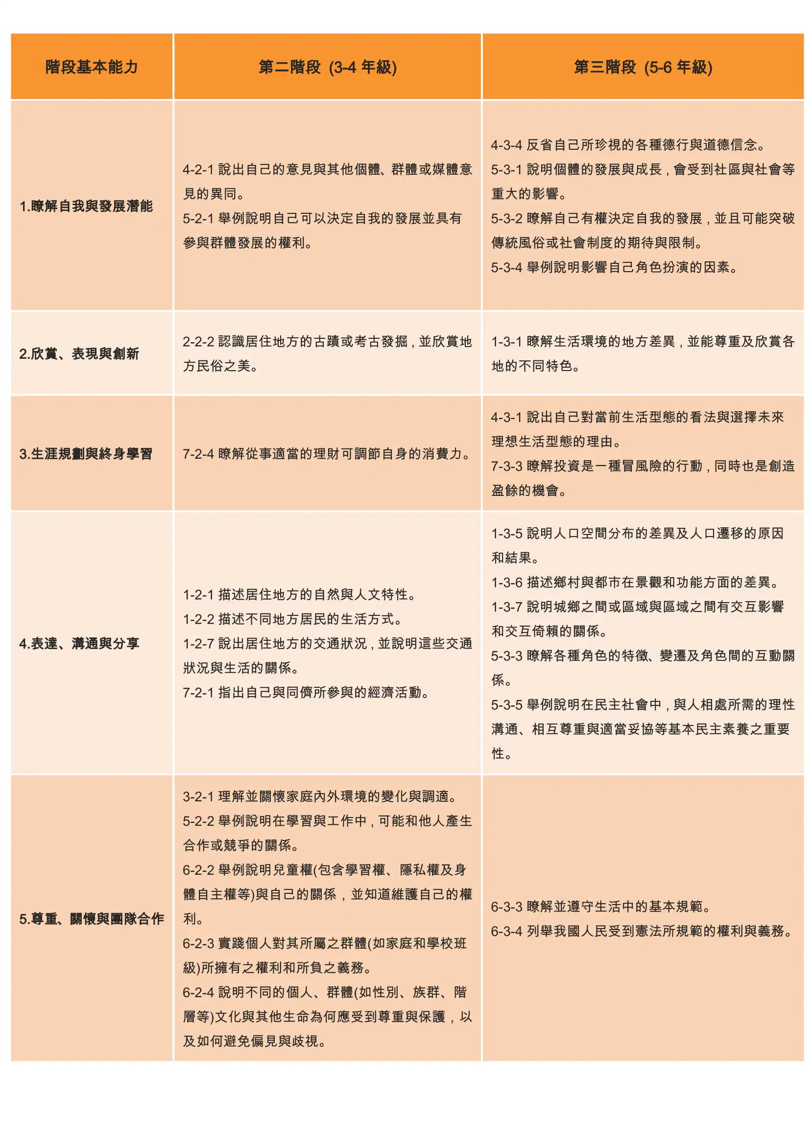 7 社會領域教學研究 1