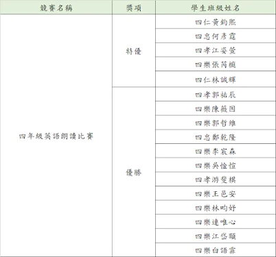 112學年第二學期校內語文競賽-英語朗讀比賽獲獎名單 4 image