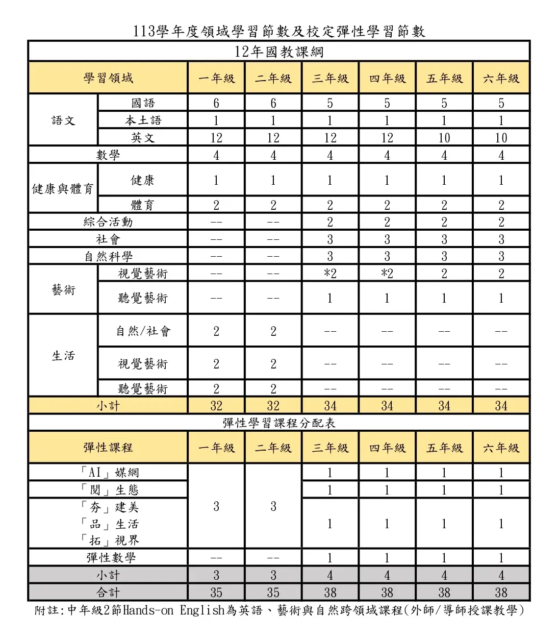 113學年度領域學習節數及校訂彈性學習節數 page 0001 e1731514923654