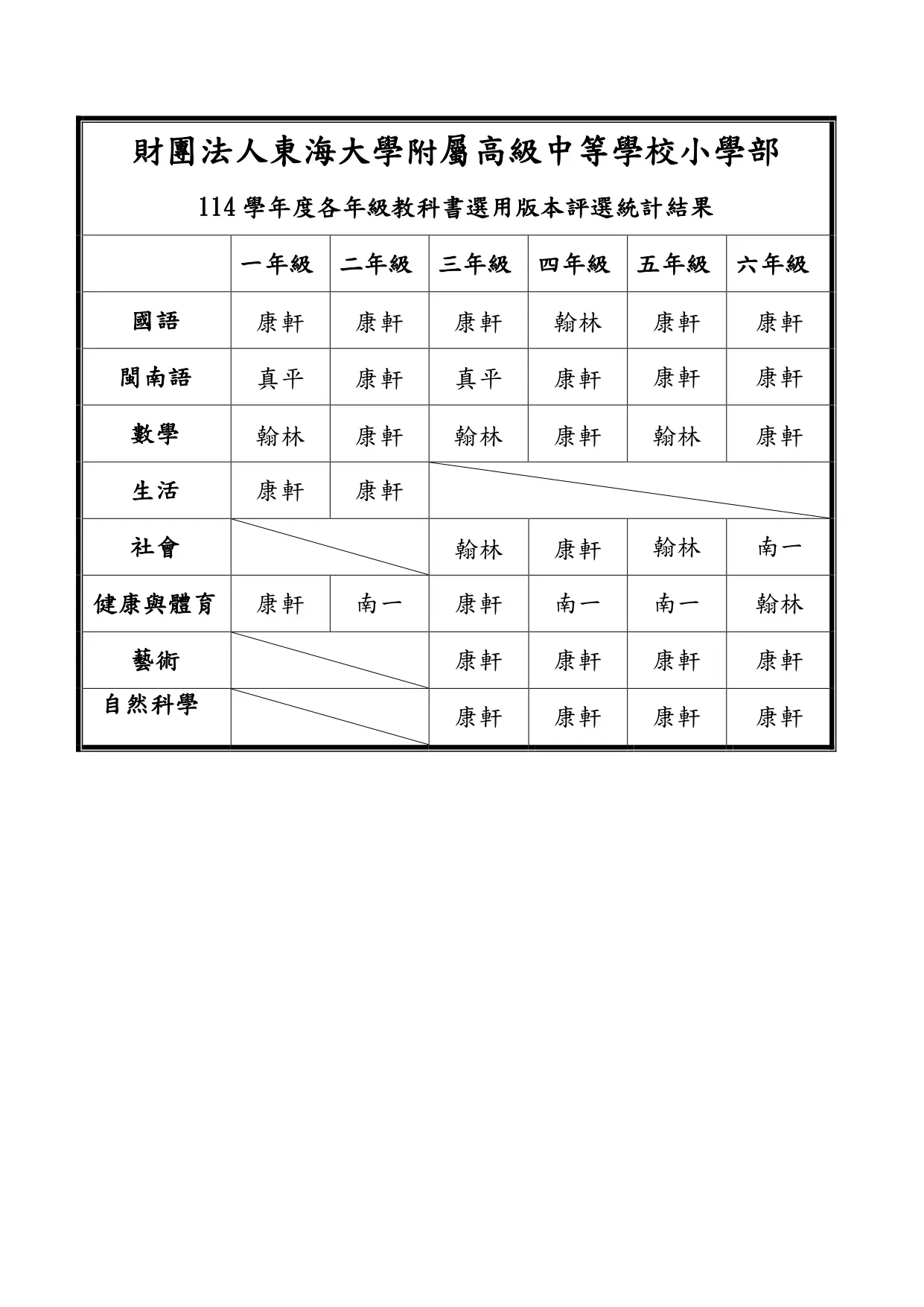教材版本 4 結果東大附小114學年度教科書版本評鑑統計 page 0001 1